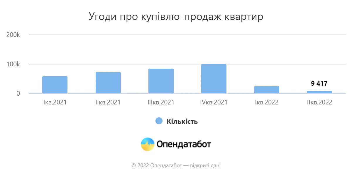 Количество сделок о купле-продаже квартир существенно сократилось Количество сделок о купле-продаже квартир существенно сократилось