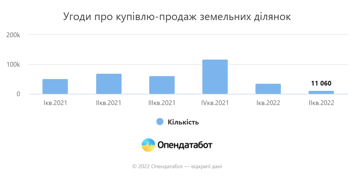 Кількість операцій із землею 