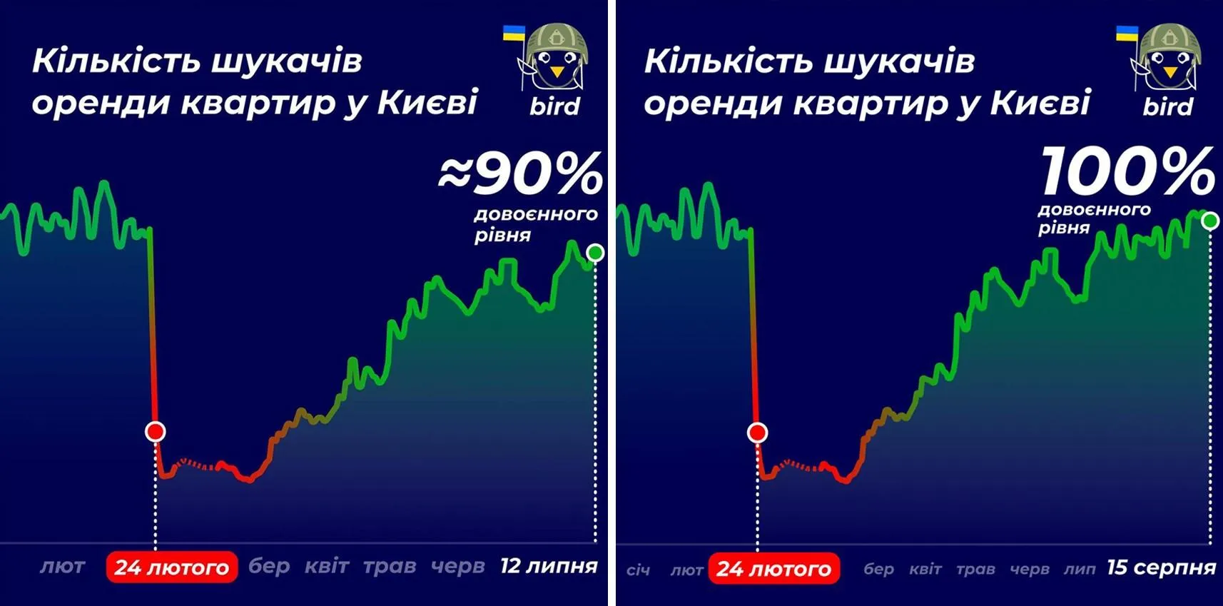 Як змінився попит на квартири у Києві 