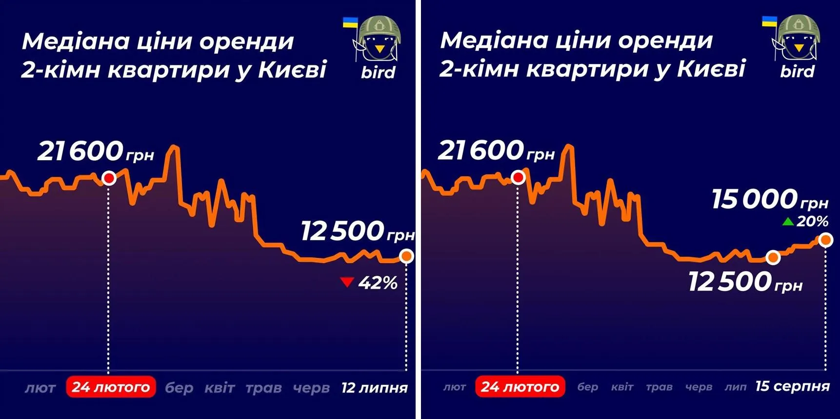 Цена двухкомнатных квартир в Киеве