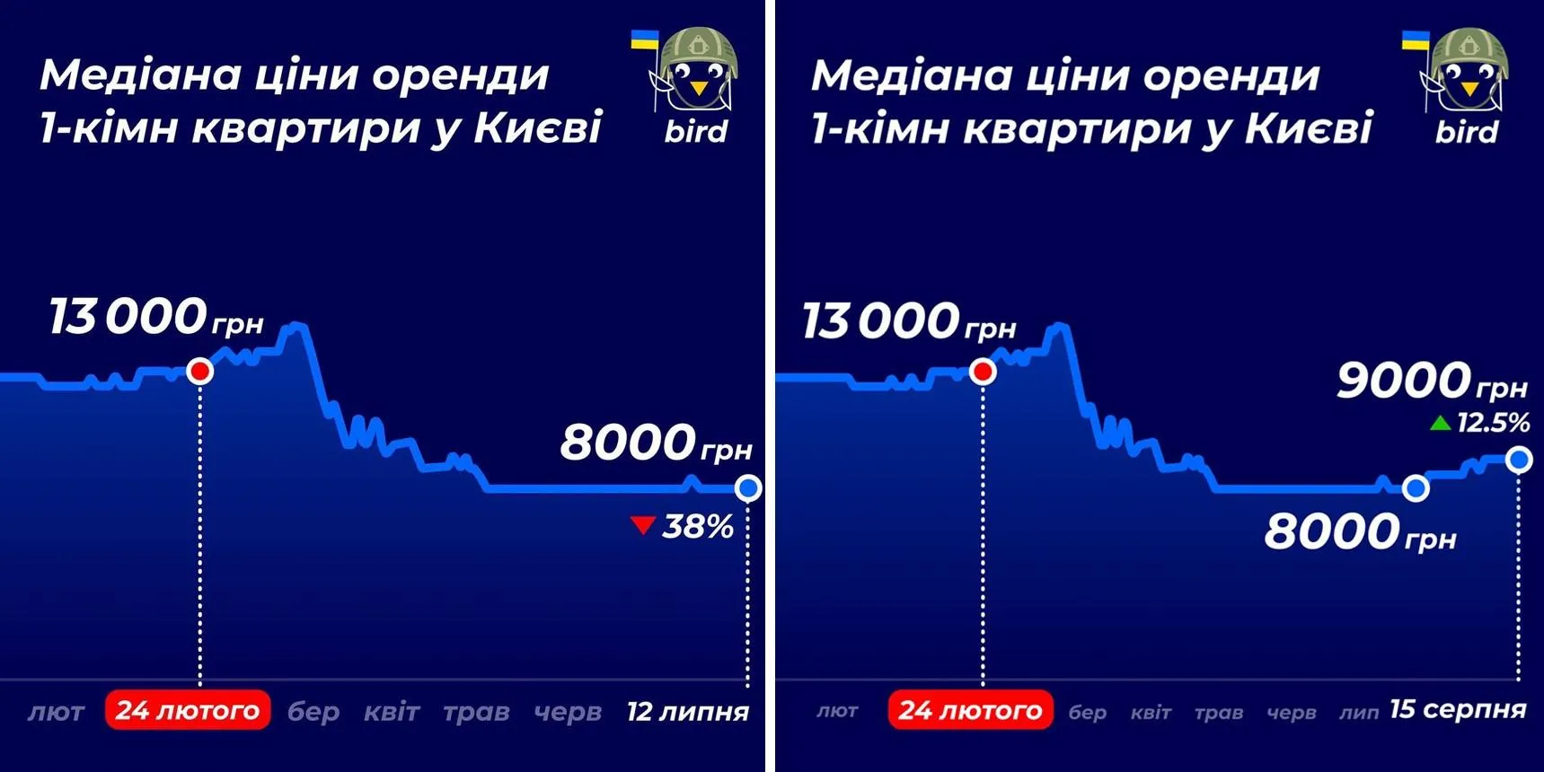 Ціна однокімнатних квартир у Києві Ціна однокімнатних квартир у Києві