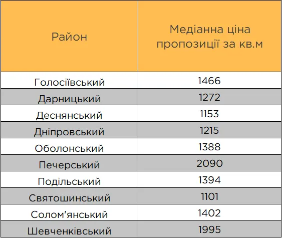 В якому районі Києва найдешевша та найдорожча 