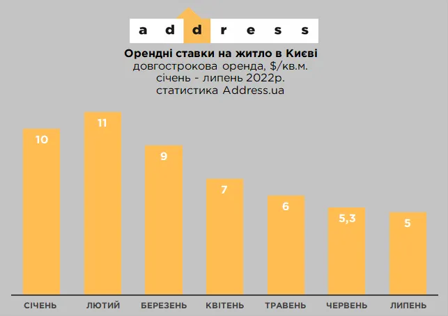 Орендні ставки на житло в Києві 