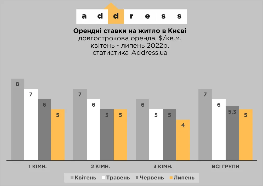Орендні ставки на житло в Києві за кількістю кімнат