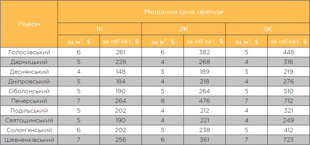 Медіанна вартість оренди квартир в Києві з розбивкою на кімнати у липні 