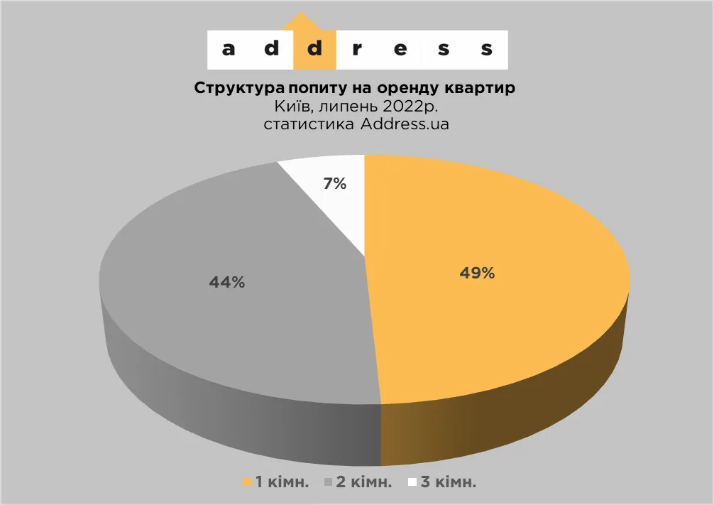 Структура спроса на рынке аренды