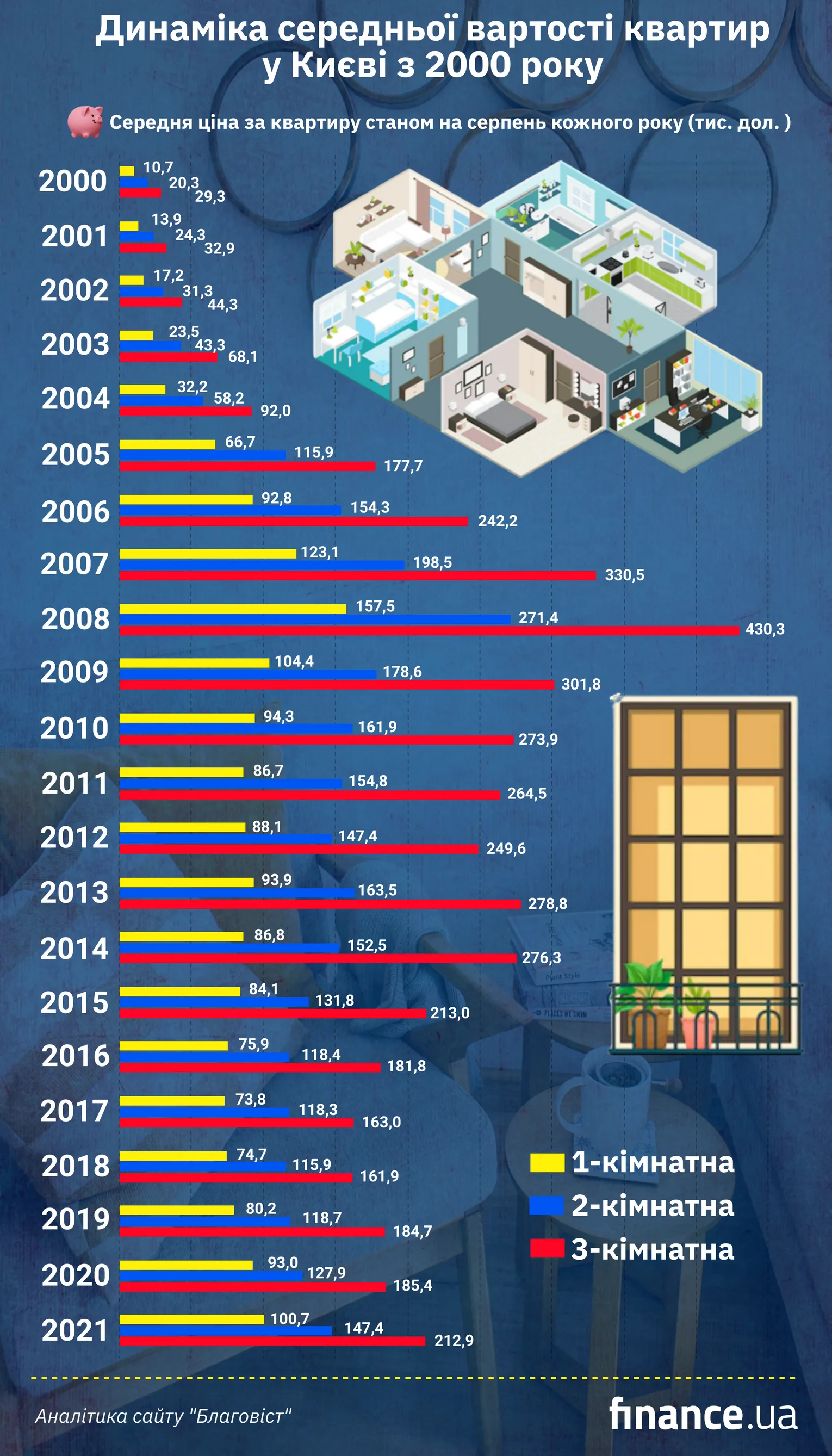 Как изменялись цены на квартиры Киева – данные за 2000 – 2022 годы –  Недвижимость