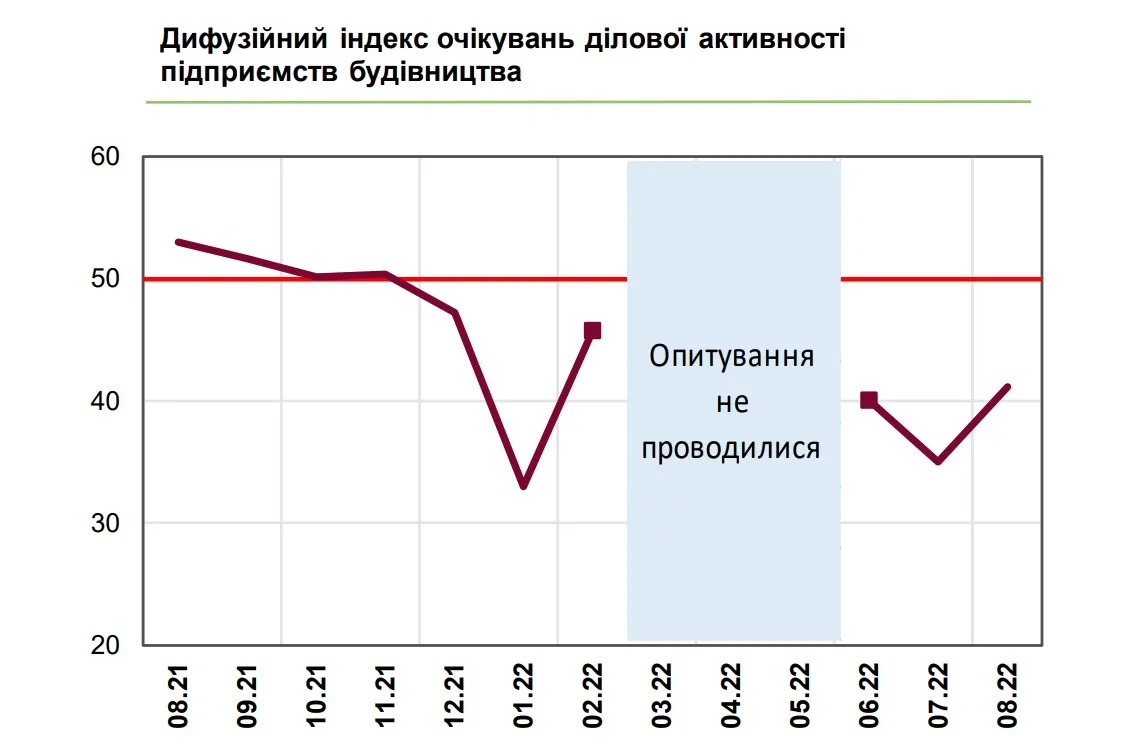 ДІ очікувань ділової активності підприємств будівництва ДІ очікувань ділової активності підприємств будівництва