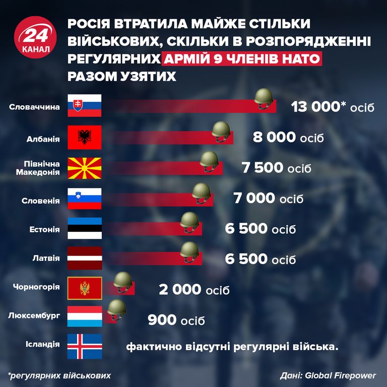 країни НАТО, чисельність армій країни НАТО, чисельність армій