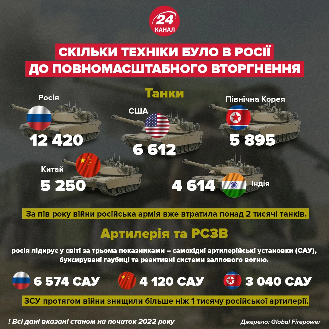 найбільші армії світу, танки, артилерія найбільші армії світу, танки, артилерія