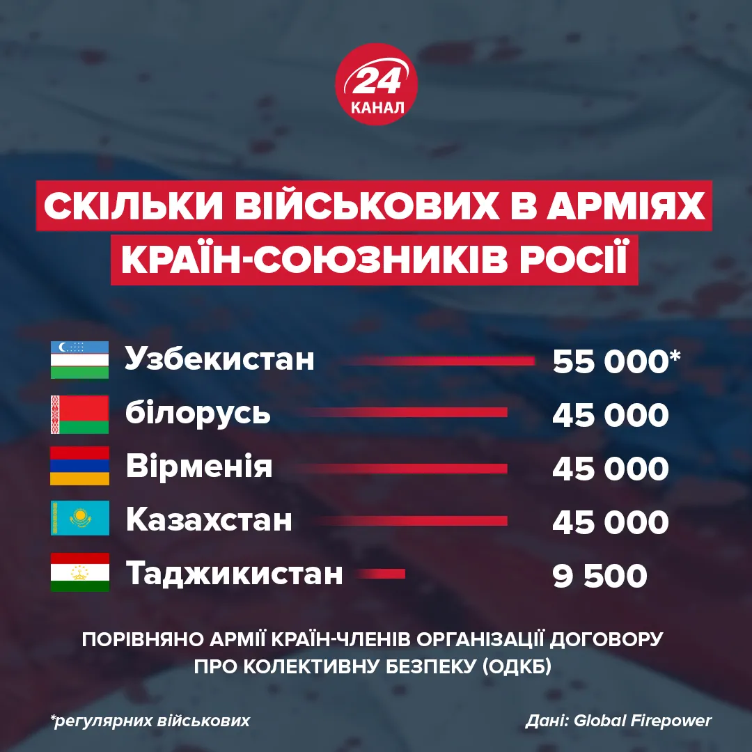 армії союзників Росії