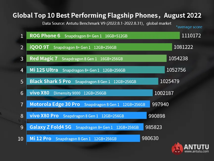 Найпродуктивніші флагмани на Android у серпні