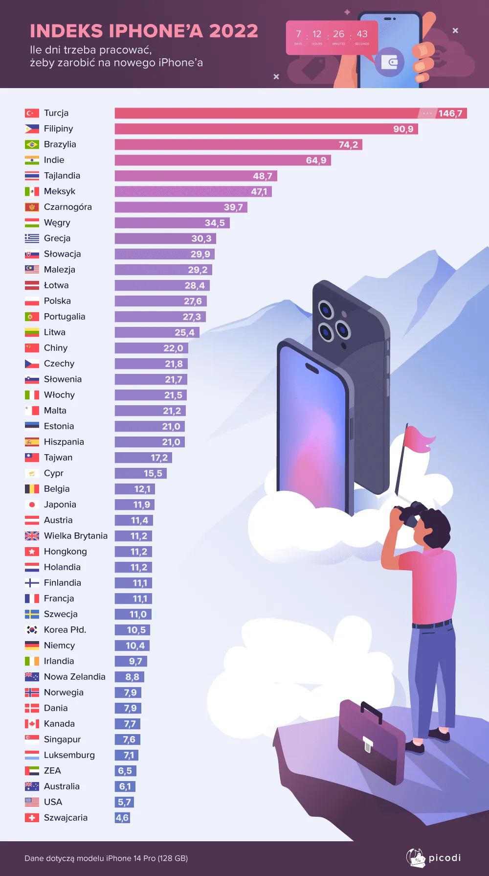 Сколько дней нужно работать в Польше, чтобы купить новый iPhone - Закордон