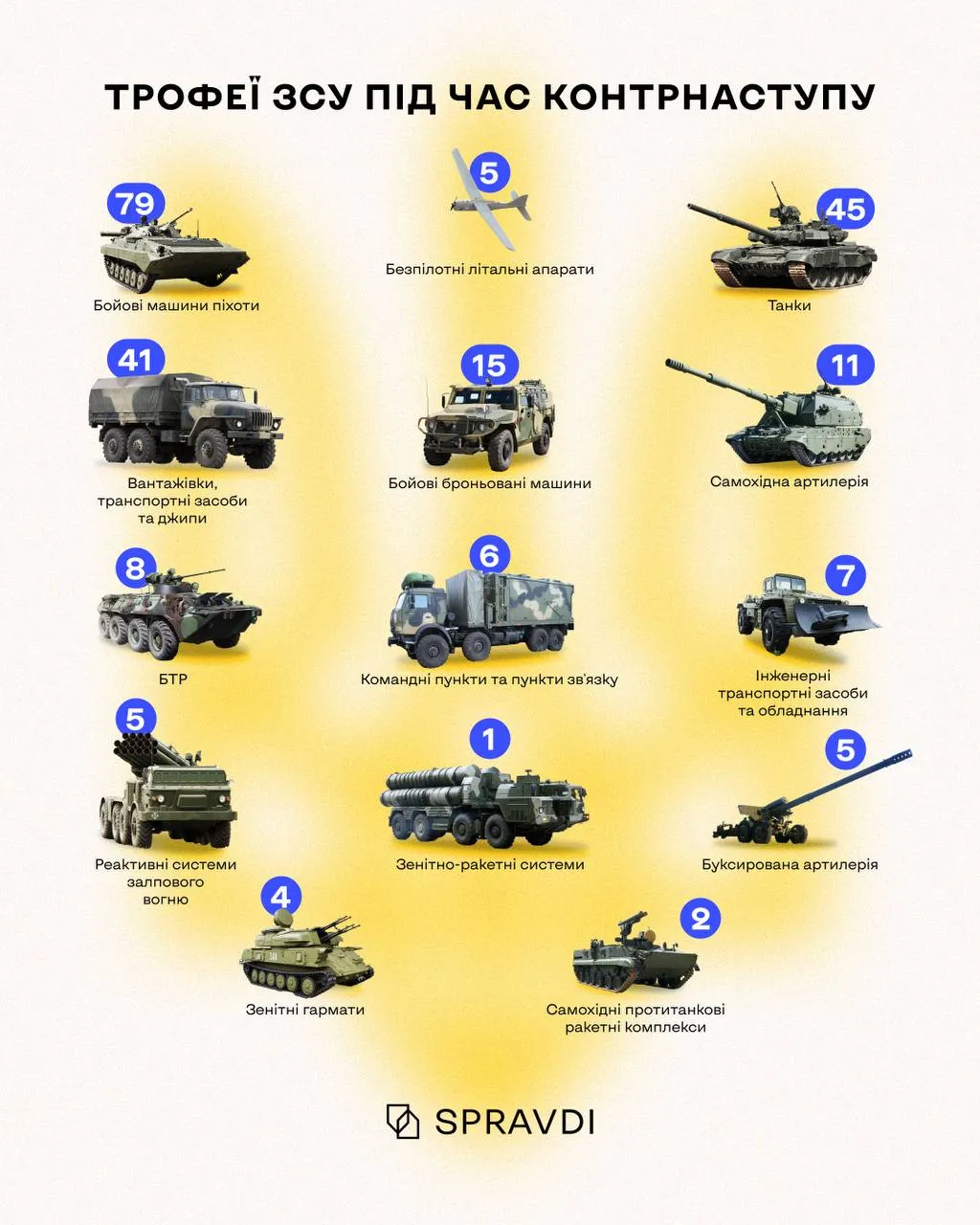 Трофеї ЗСУ під час контрнаступу скільки техніки втратила росія в України втрати росії на Півдні та Харківщині Трофеї ЗСУ під час контрнаступу скільки техніки втратила росія в України втрати росії на Півдні та Харківщині