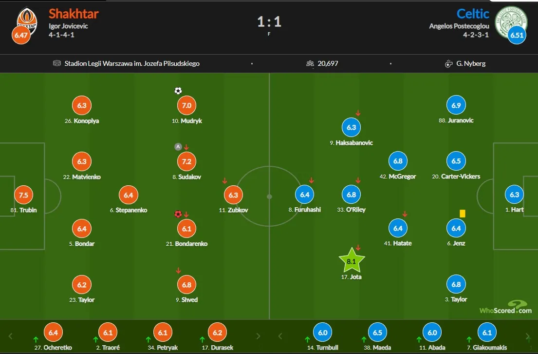 Шахтар – Селтік:оцінки гравців за матч Шахтар – Селтік:оцінки гравців за матч