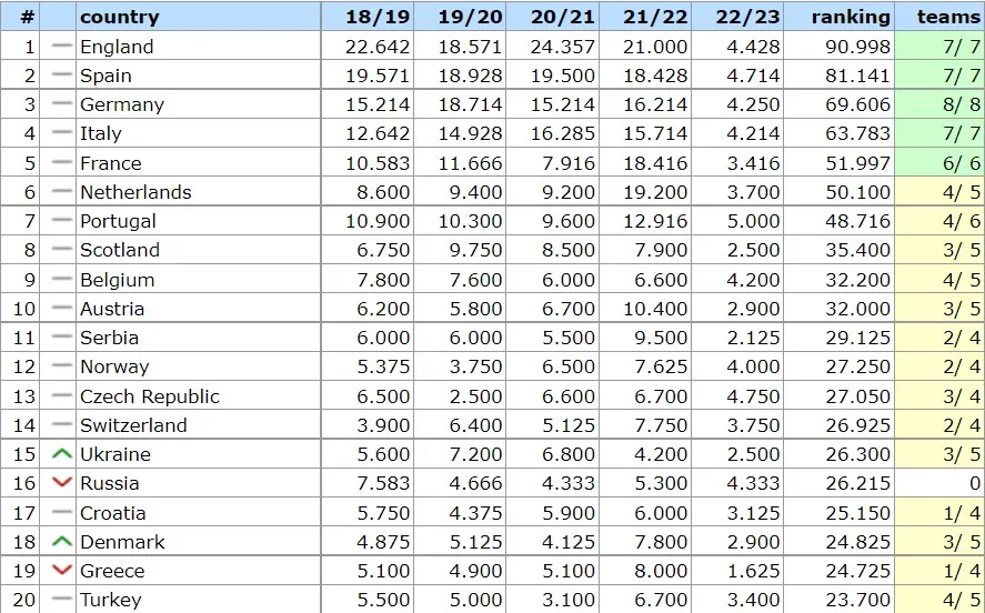 Топ-20 таблиці коефіцієнтів УЄФА