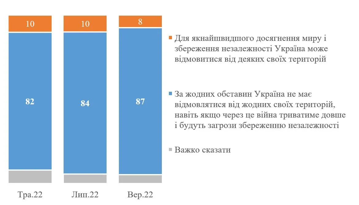 опитування про готовність до територіальних поступок росії