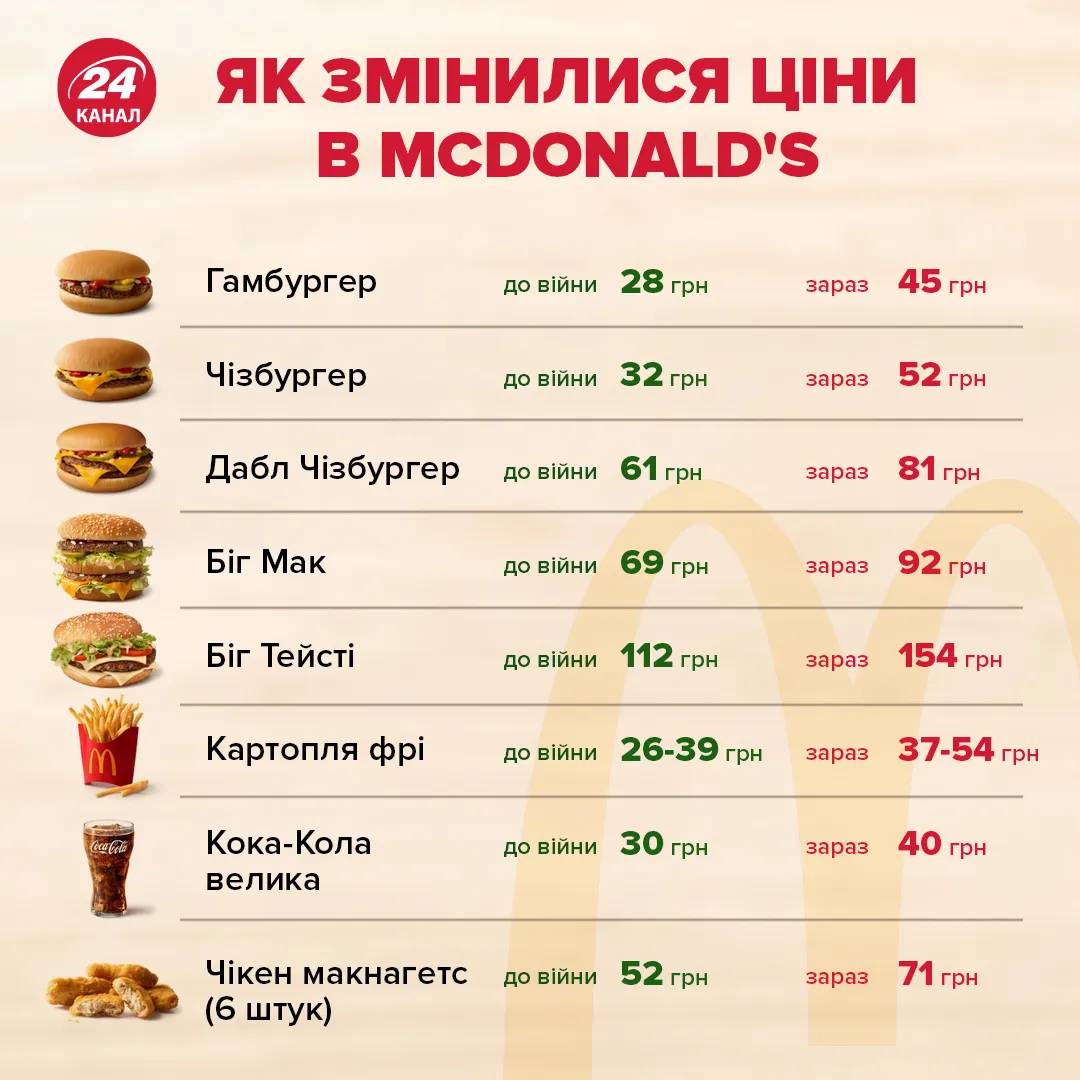 Як змінилися ціни в McDonald's