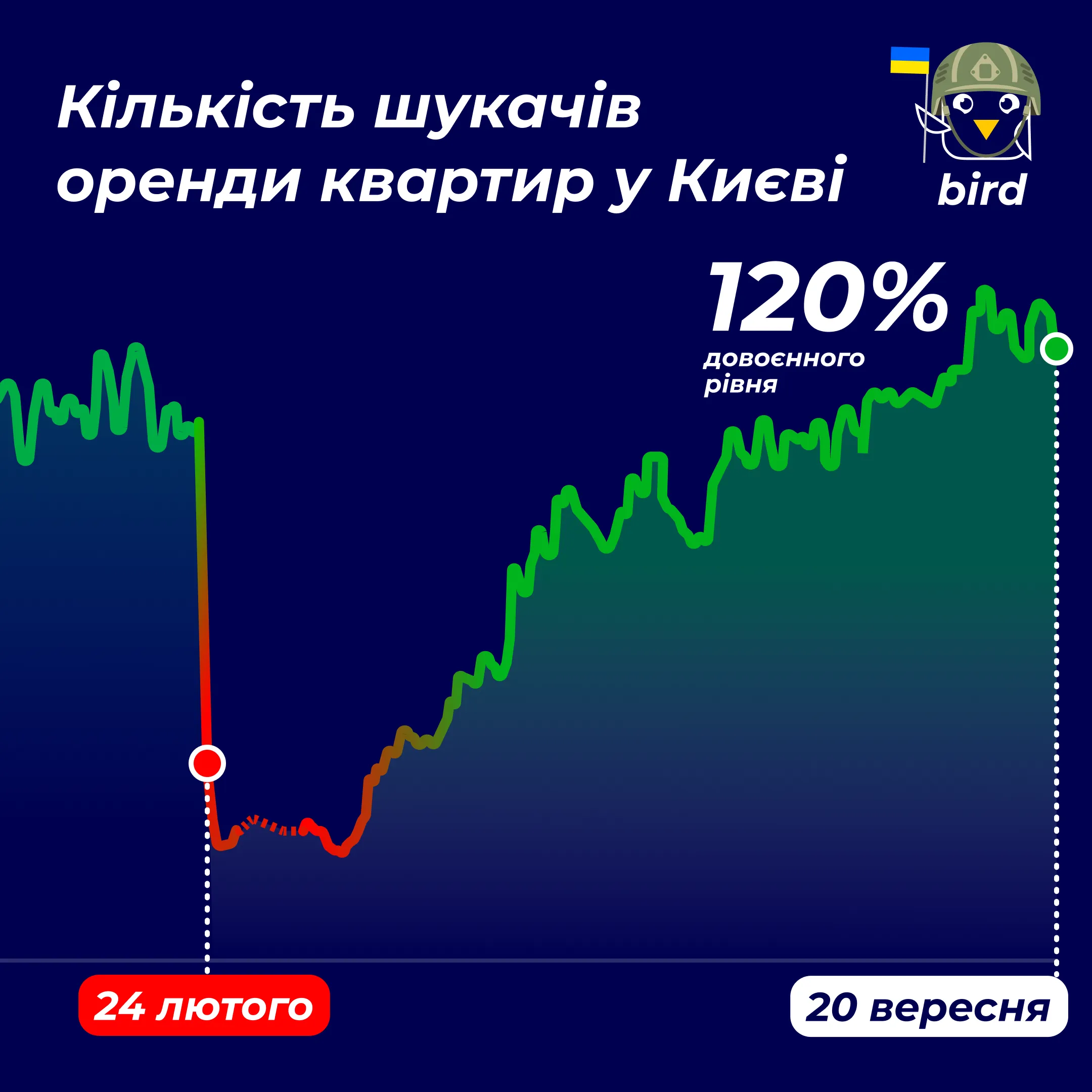 Спрос на столичное жилье продолжает расти