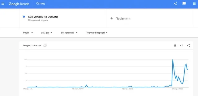 Динаміка трендів Динаміка трендів