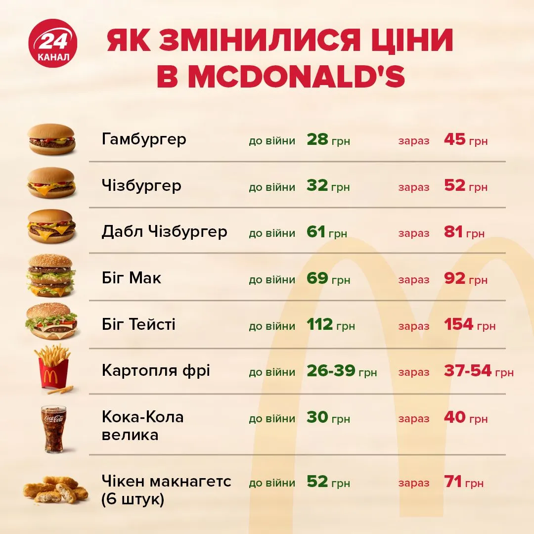 Як змінилися ціни у McDonald's після війни Як змінилися ціни у McDonald's після війни