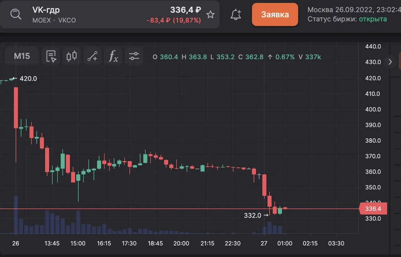 Падіння акцій VK Падіння акцій VK
