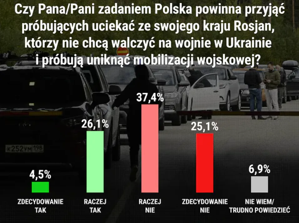 Хотят ли поляки принять россиян на территории Польши: опрос