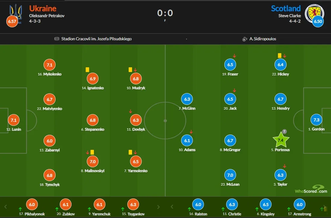 Україна – Шотландія: оцінки гравців за матч