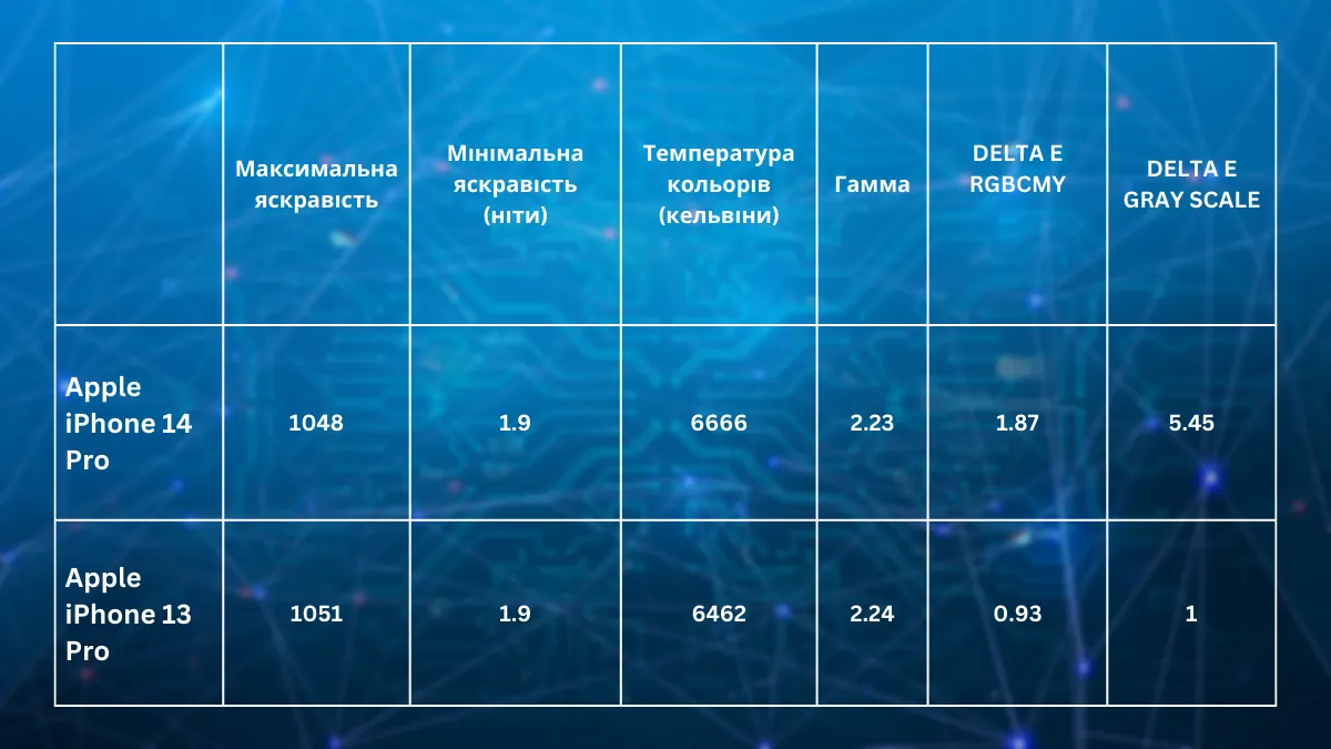 Характеристики дисплея iPhone 14 та 13 Pro Характеристики дисплея iPhone 14 та 13 Pro