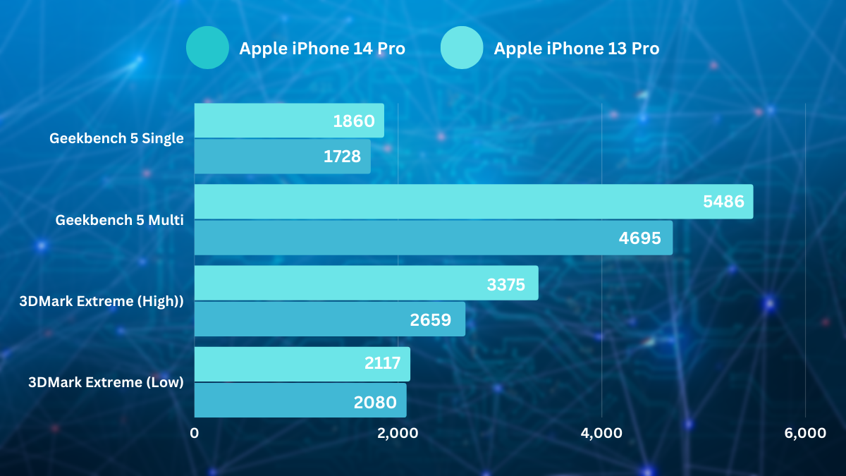 Результаты тестов iPhone 14 Pro vs iPhone 13 Pro