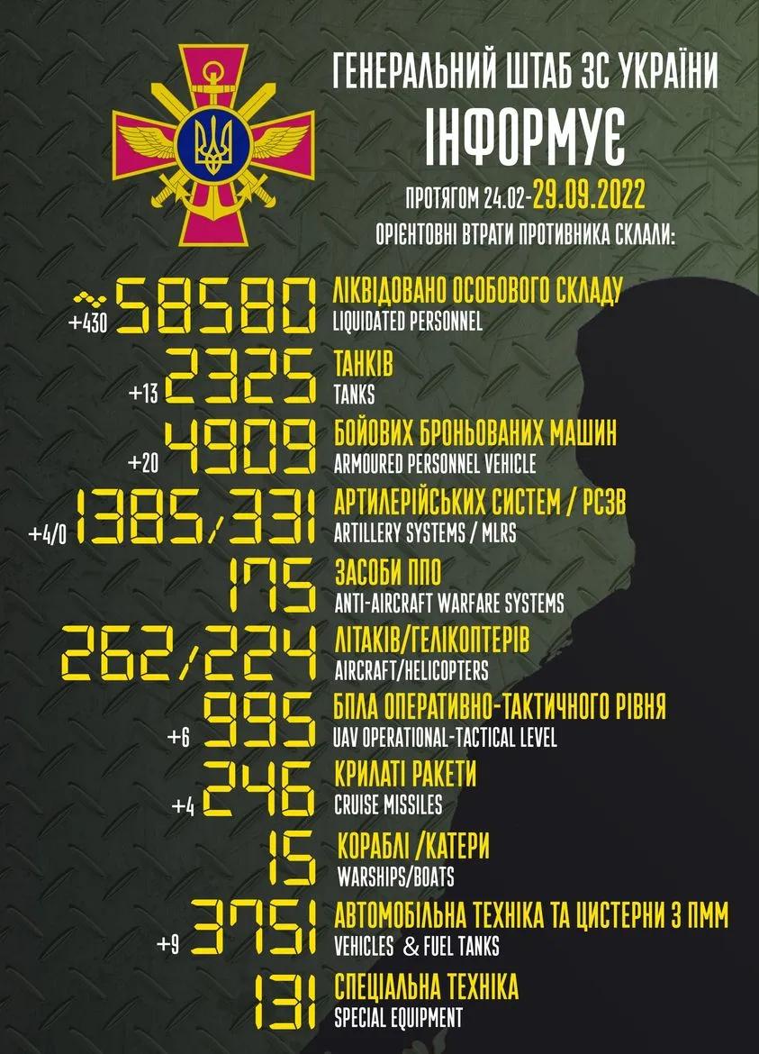 Втрати ворога станом на 29 вересня Втрати ворога станом на 29 вересня