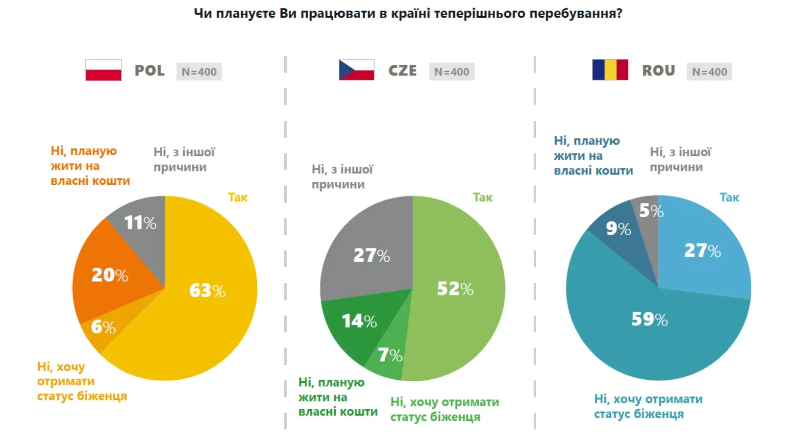 Чи планують українці працювати за кордоном