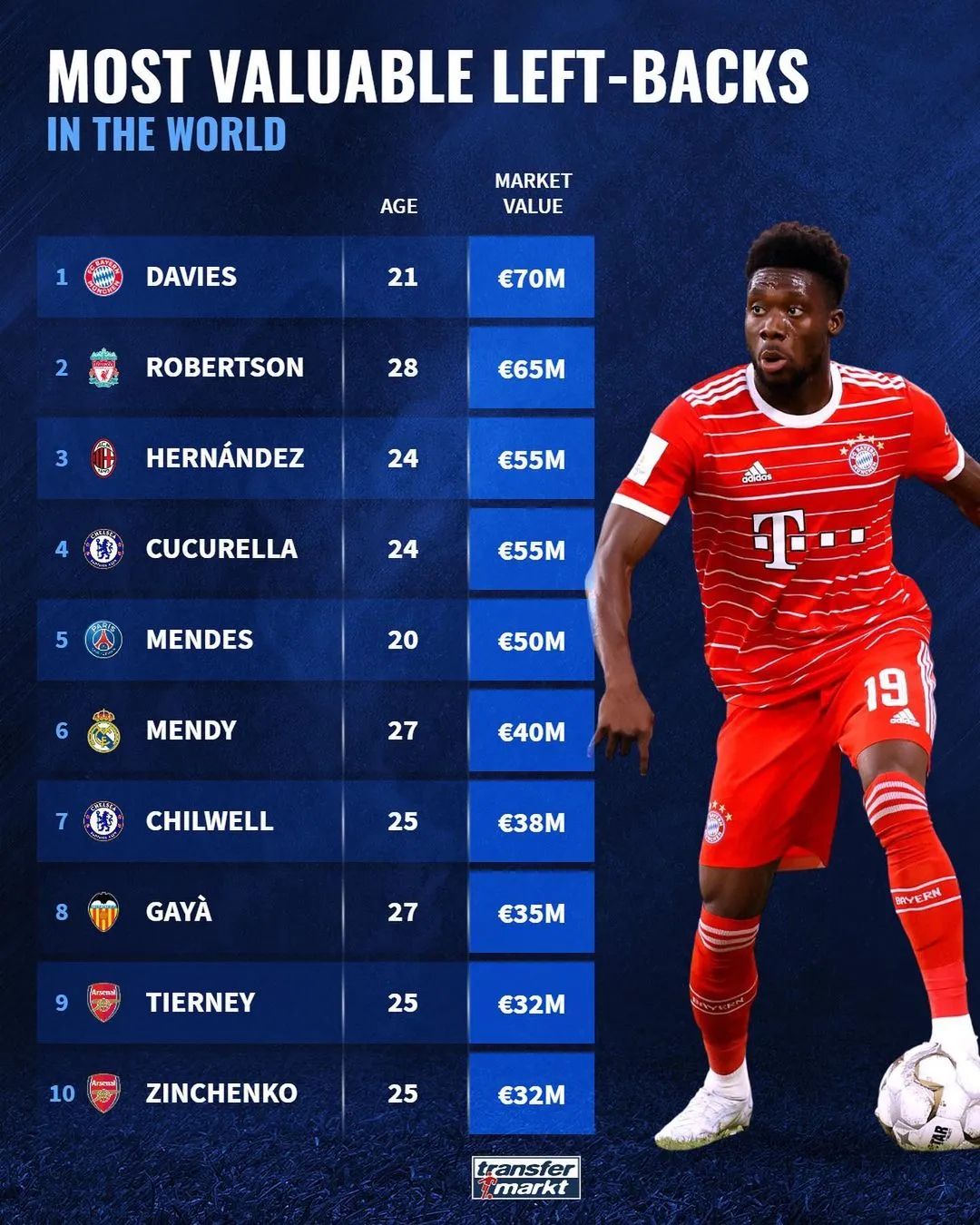 Топ-10 найдорожчих лівих захисників світу Топ-10 найдорожчих лівих захисників світу