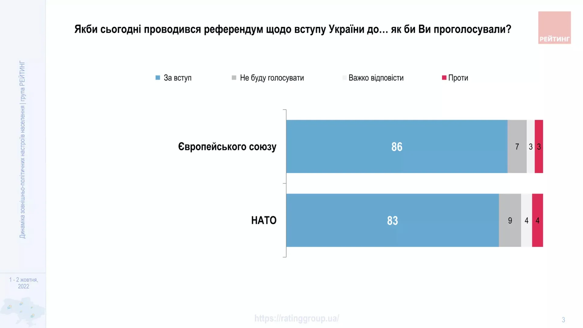 Скільки українців підтримують вступ України до НАТО та ЄС