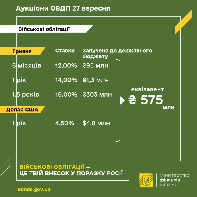 аукціон з продажу ОВДП