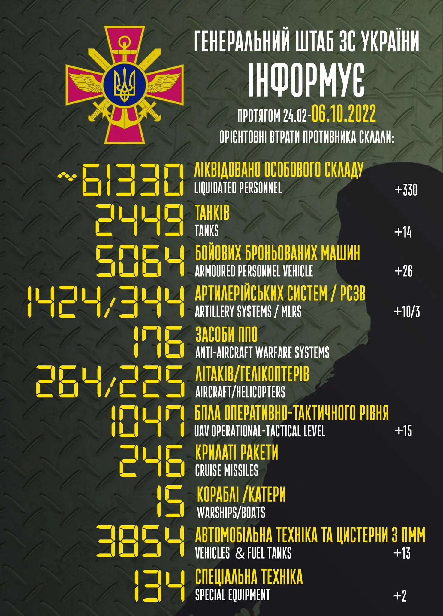 Втрати російської армії 6 жовтня