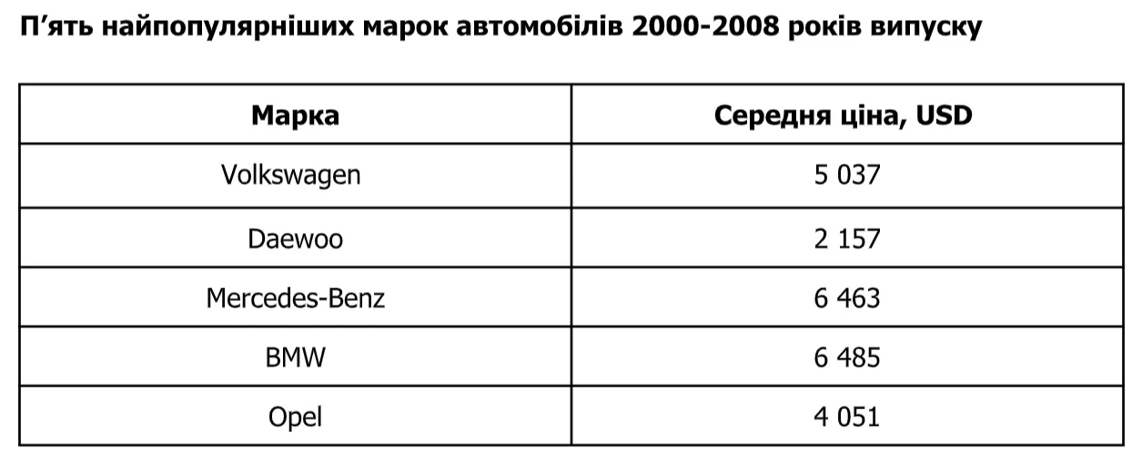 Вживані авто, покупка автомобіля в Україні, марки популярних машин