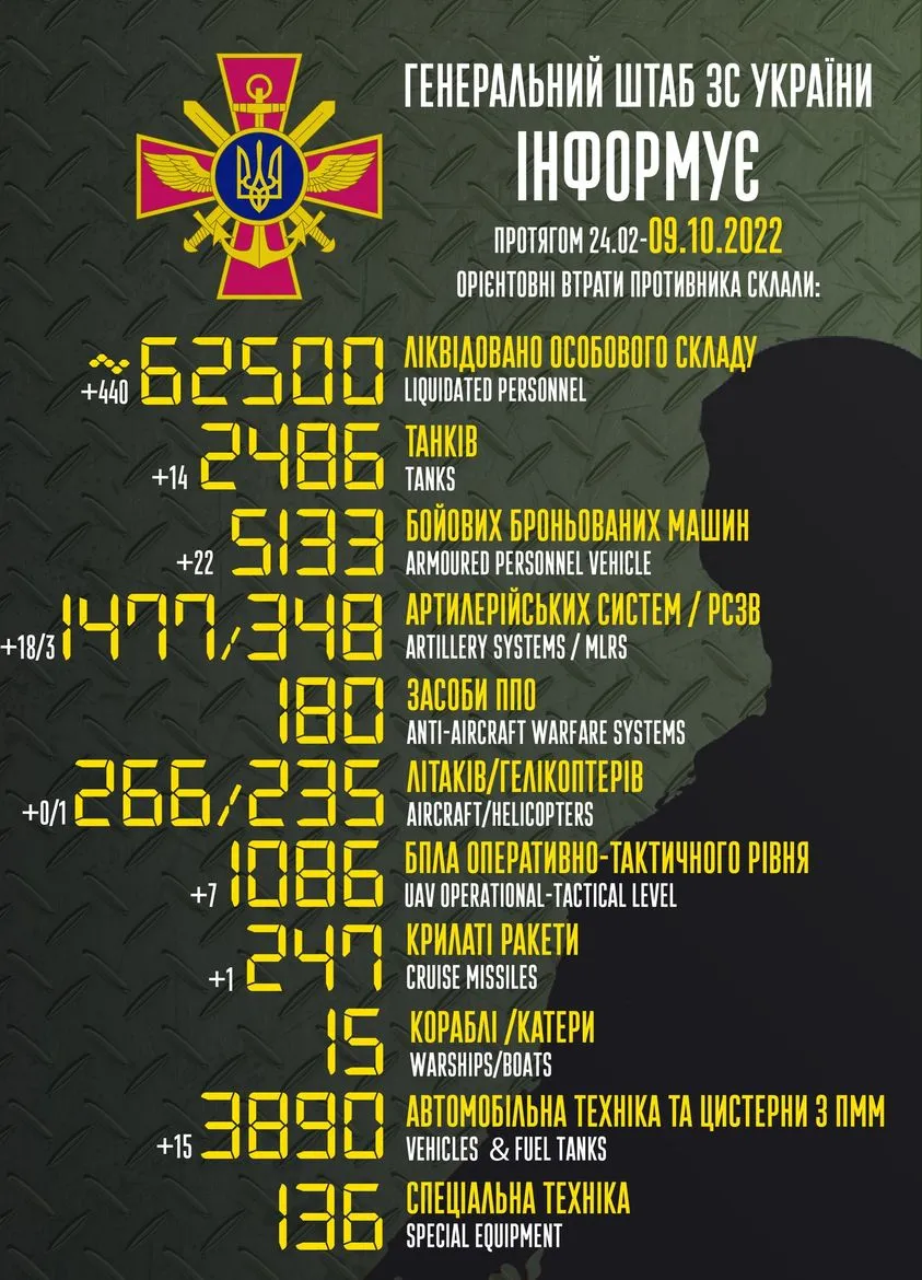 Втрати ворога 9 жовтня