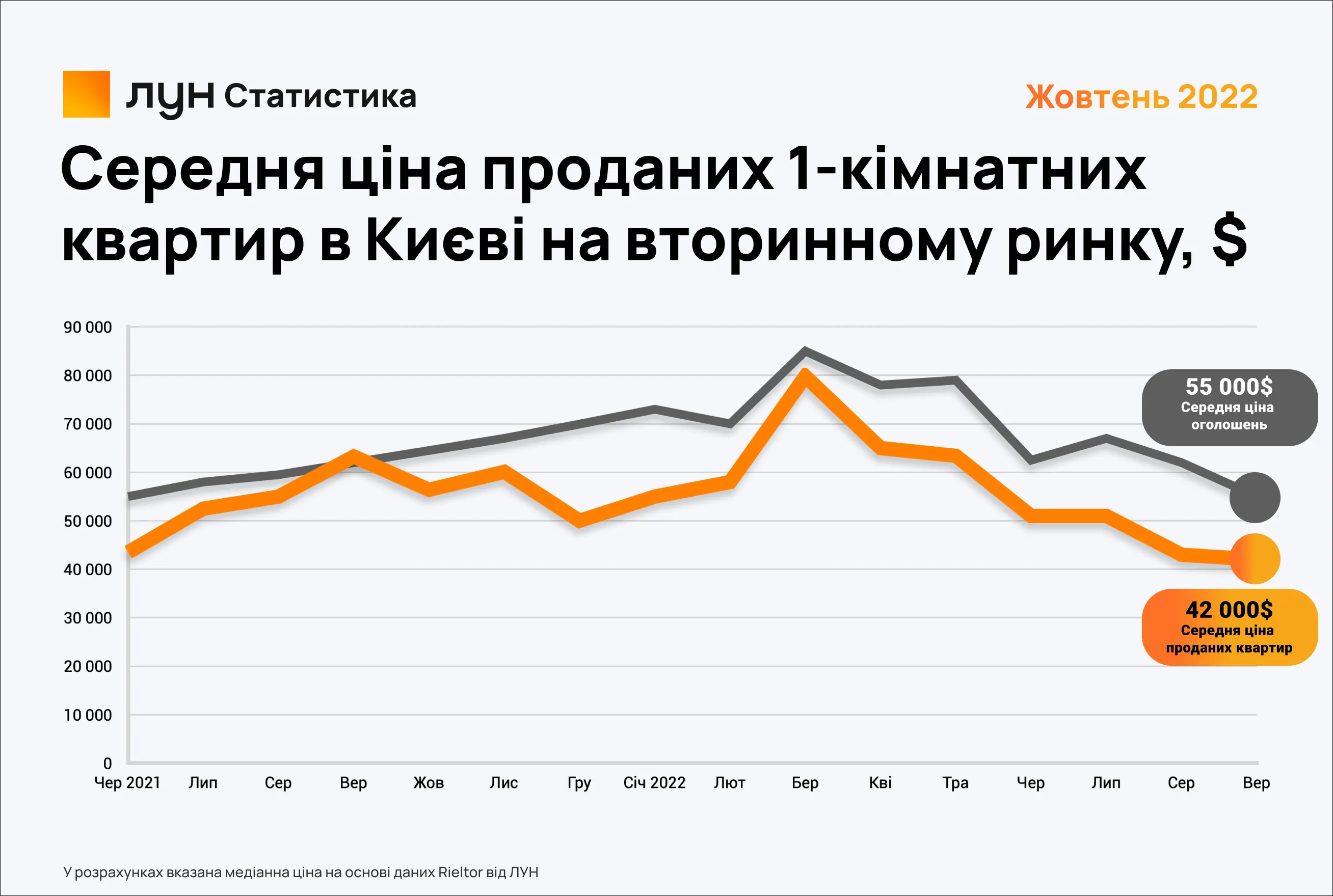 Скільки коштує житло на вторинному ринку Києва / Інфографіка ЛУН 