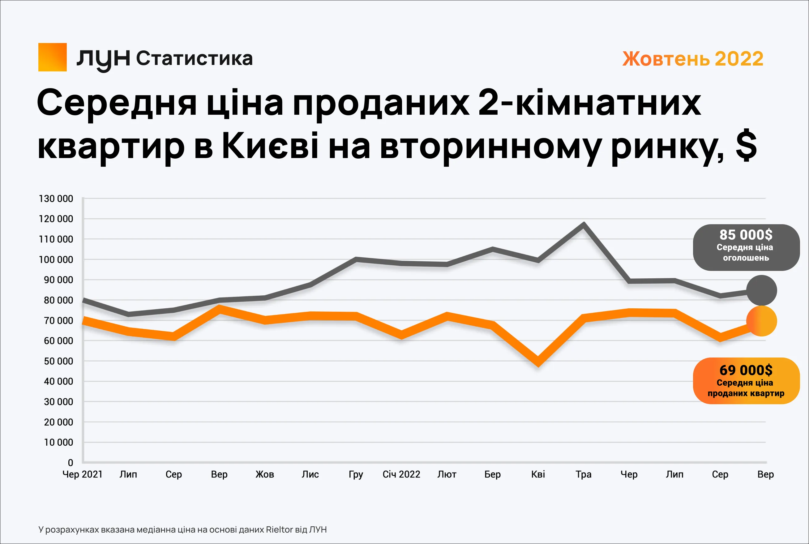 Скільки коштує житло на вторинному ринку Києва