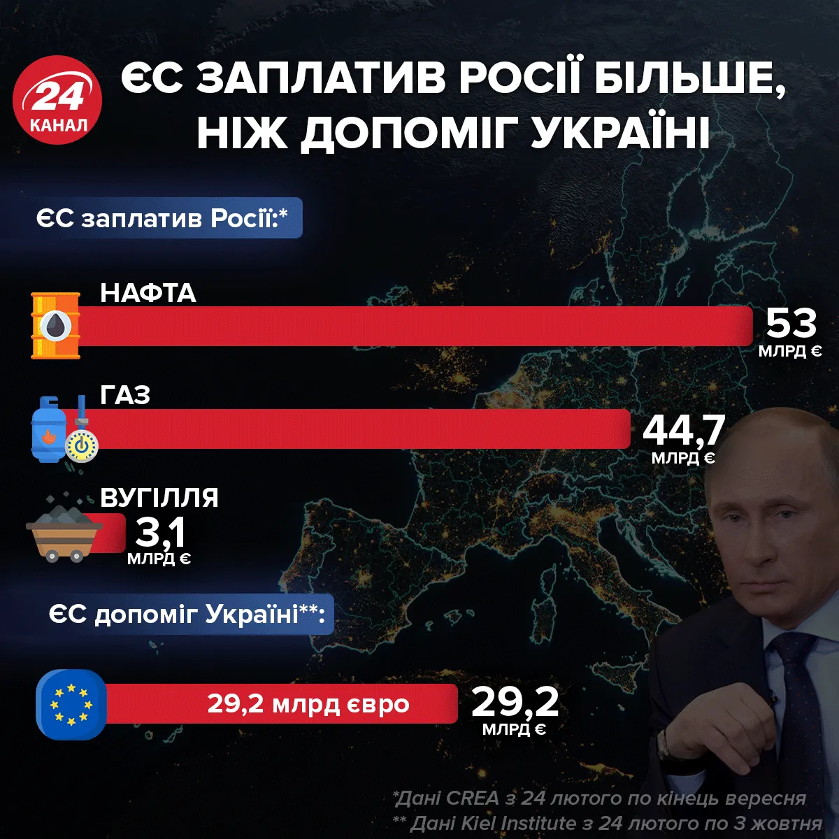 Сколько ЕС платит России за энергоносители