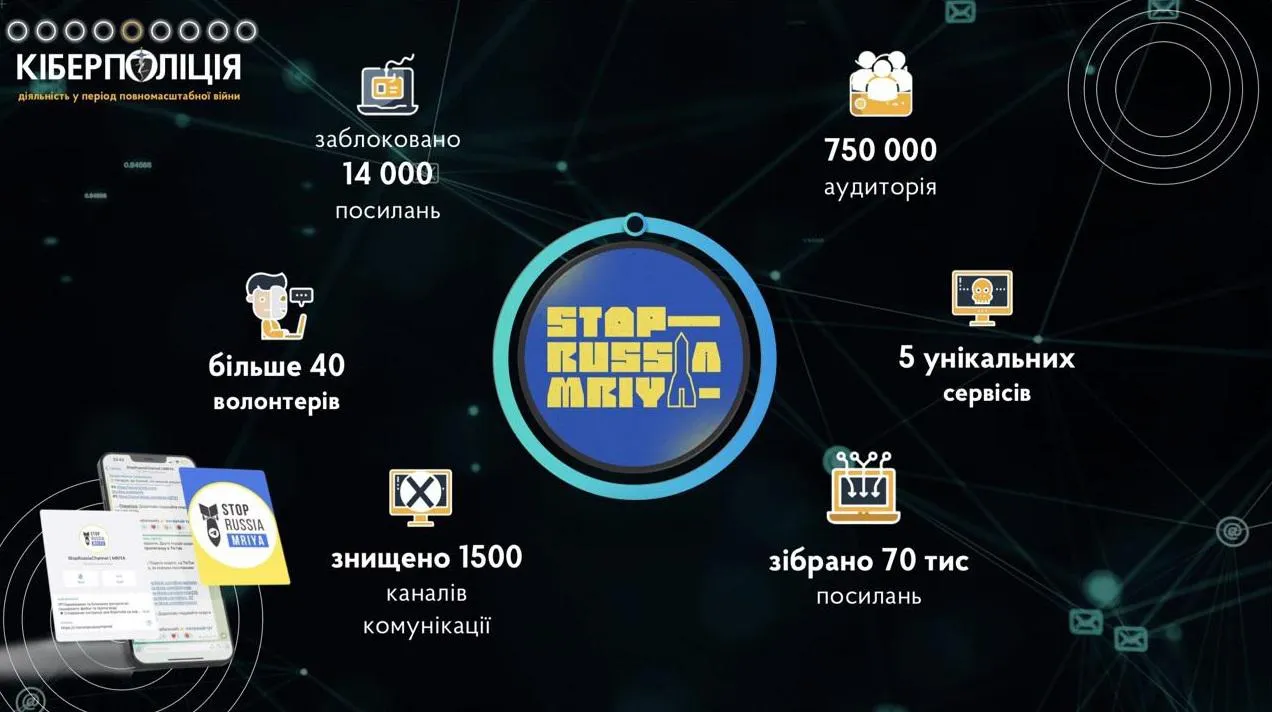 Киберполиция совместно с волонтерами заблокировала 14 тысяч вражеских ресурсов Киберполиция совместно с волонтерами заблокировала 14 тысяч вражеских ресурсов