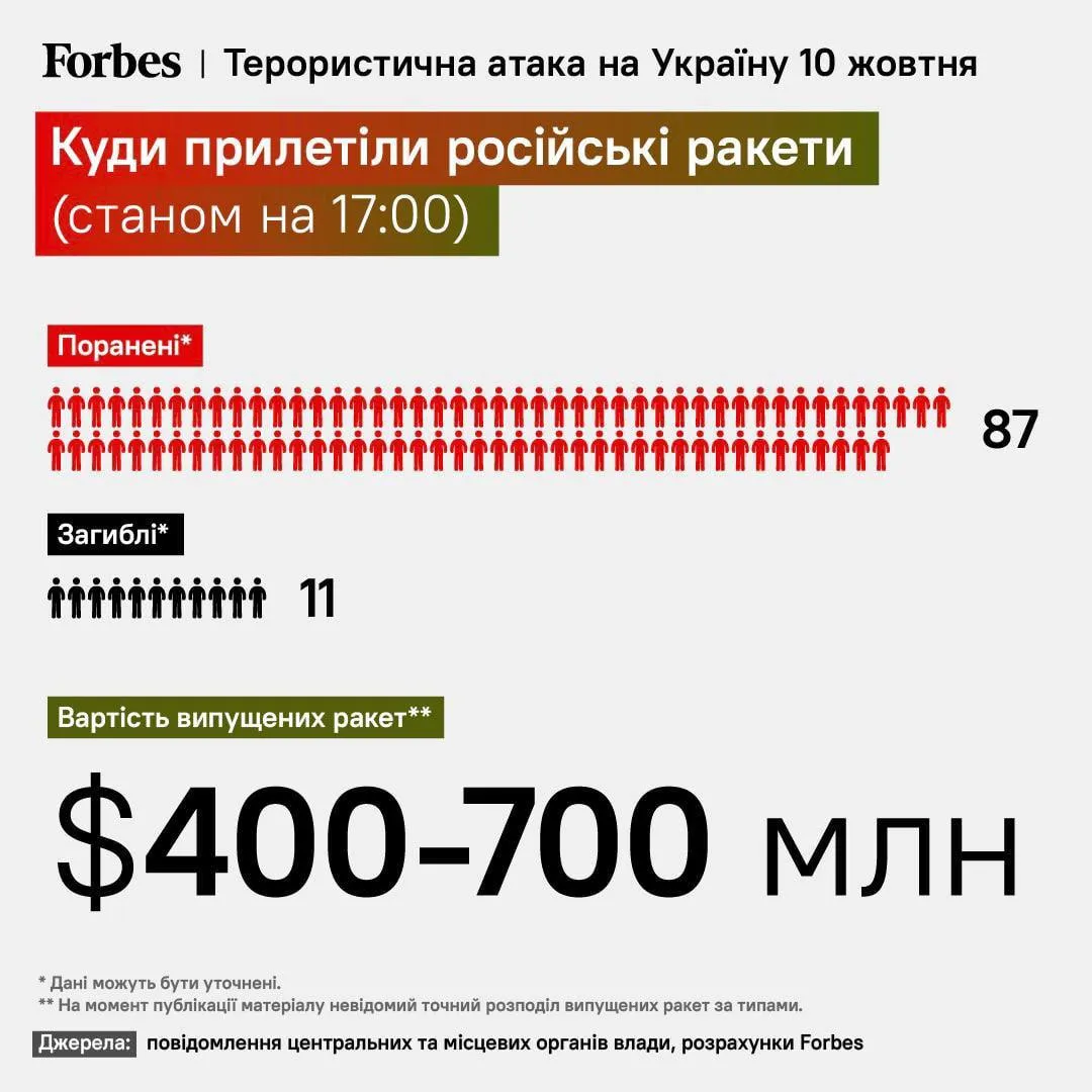 Ракетные обстрелы 10 октября: стоимость для Кремля