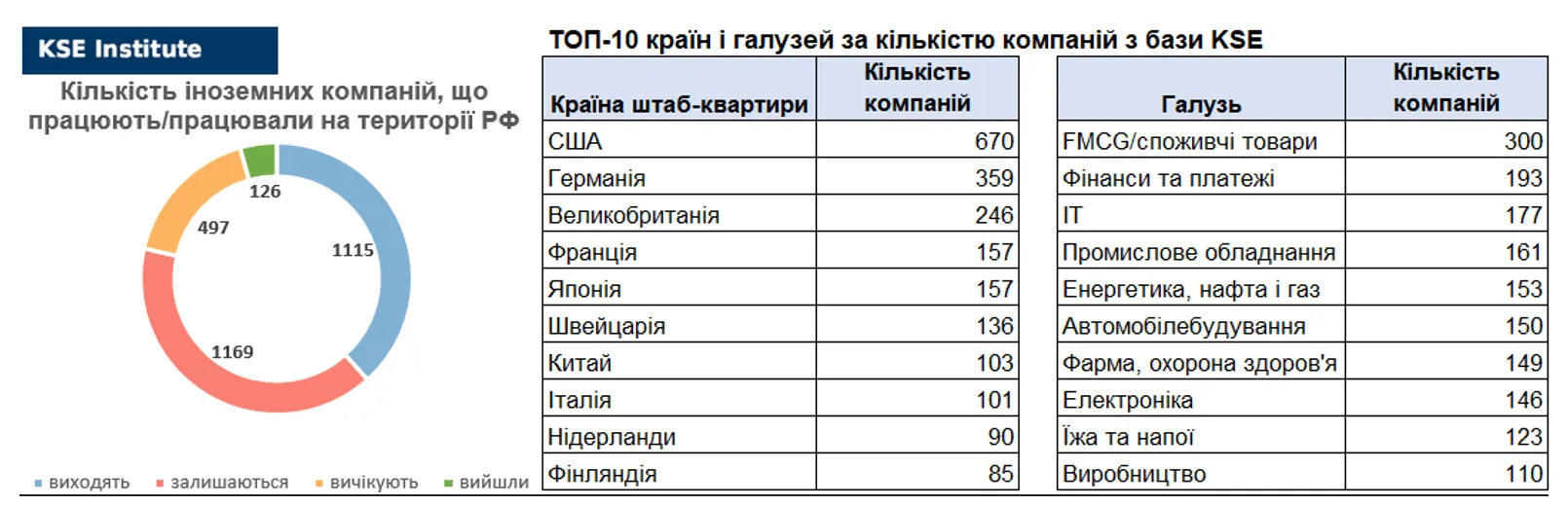 Кількість компаній, яка працює в Росії
