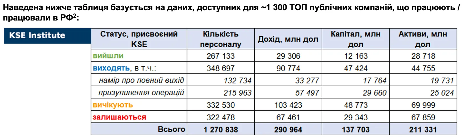 Статистика компаний полностью или частично вышедших и все еще работающих на рынке России