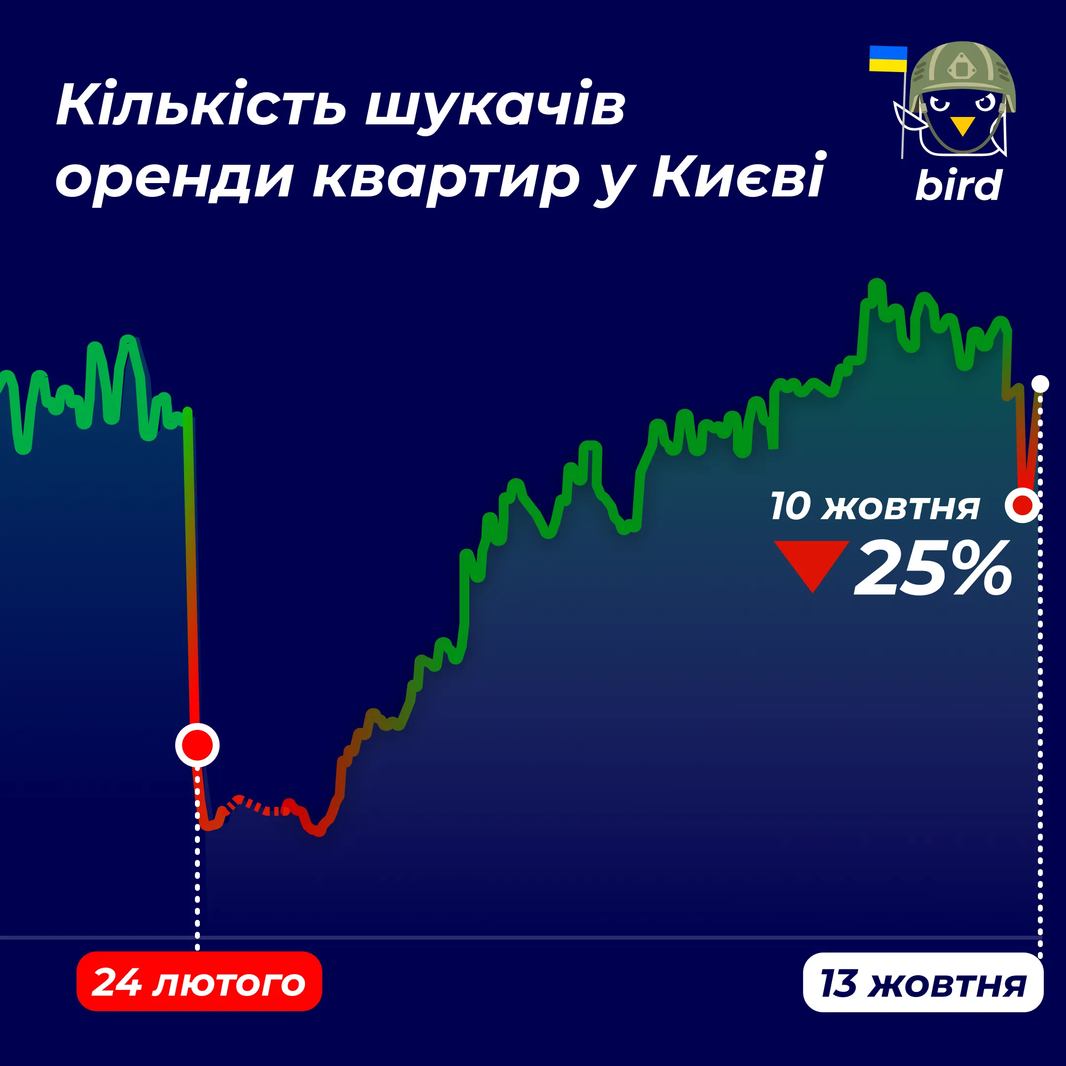 Количество потенциальных арендаторов в Киеве