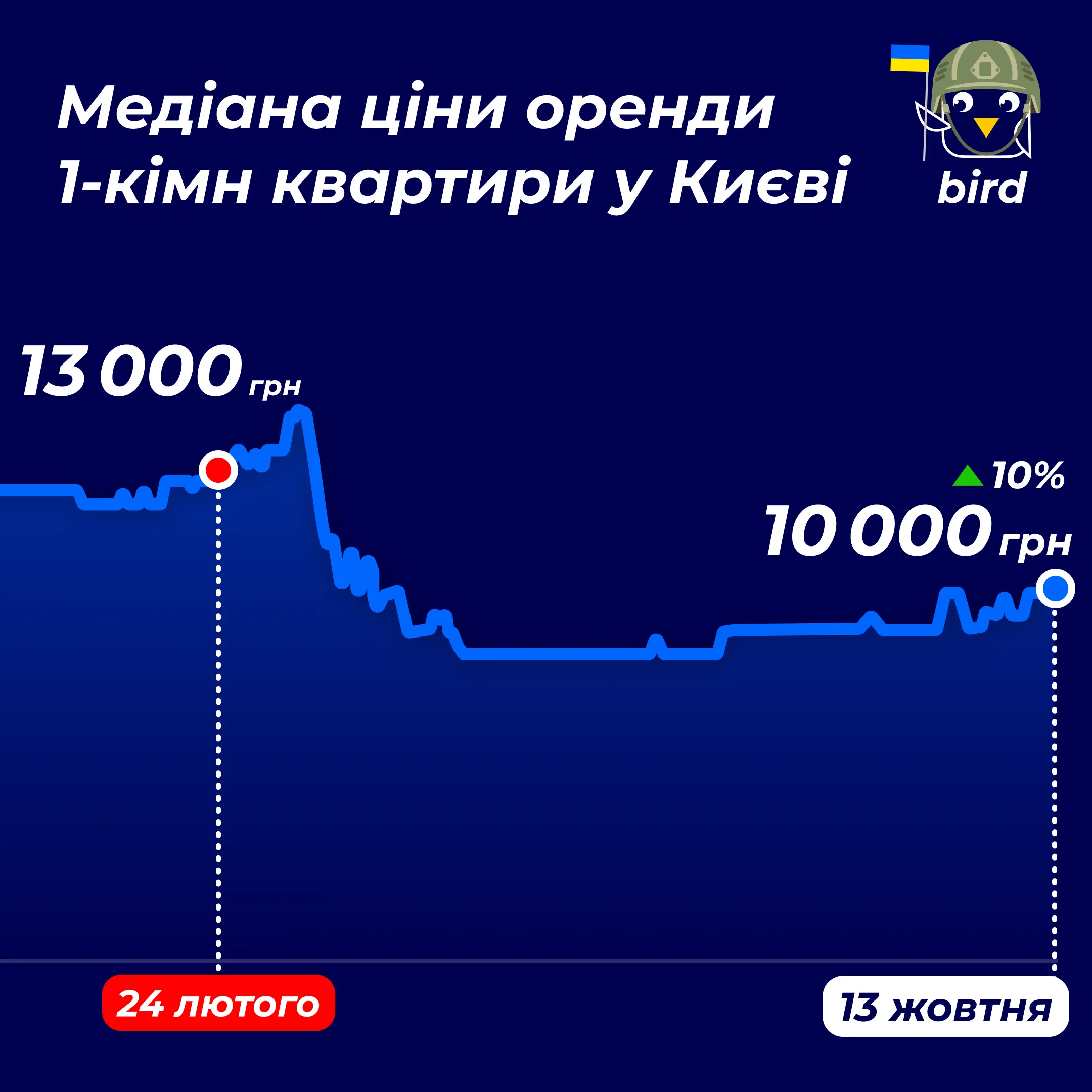 Середня вартість однокімнатної квартири у Києві 