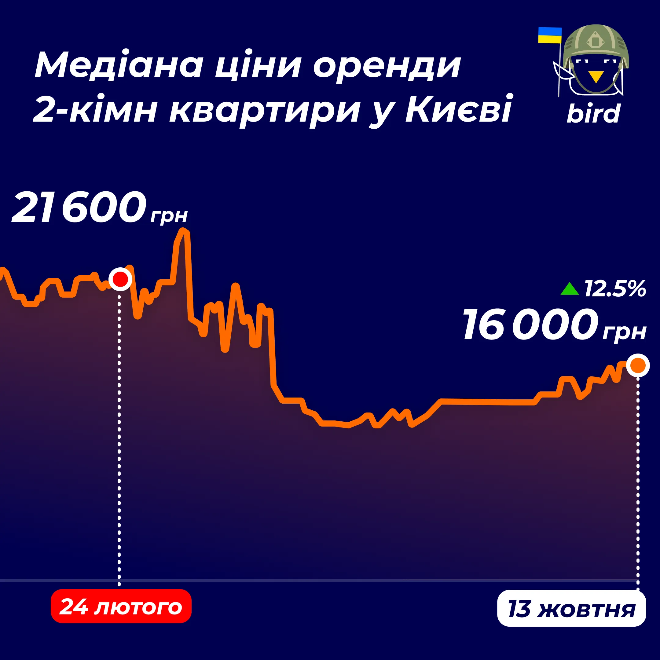 Середня вартість двокімнатної квартири у Києві 