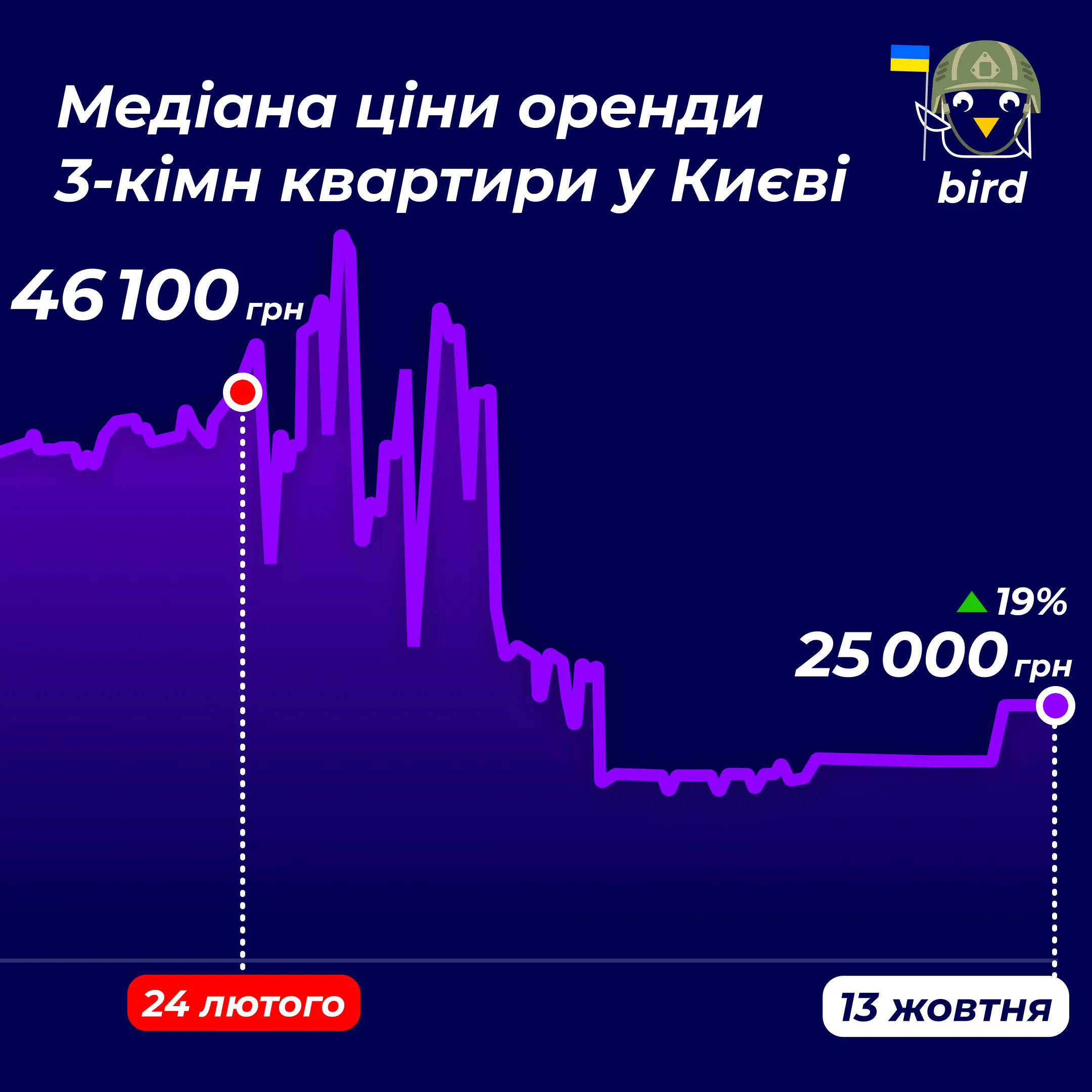 Середня вартість трикімнатної квартири у Києві 