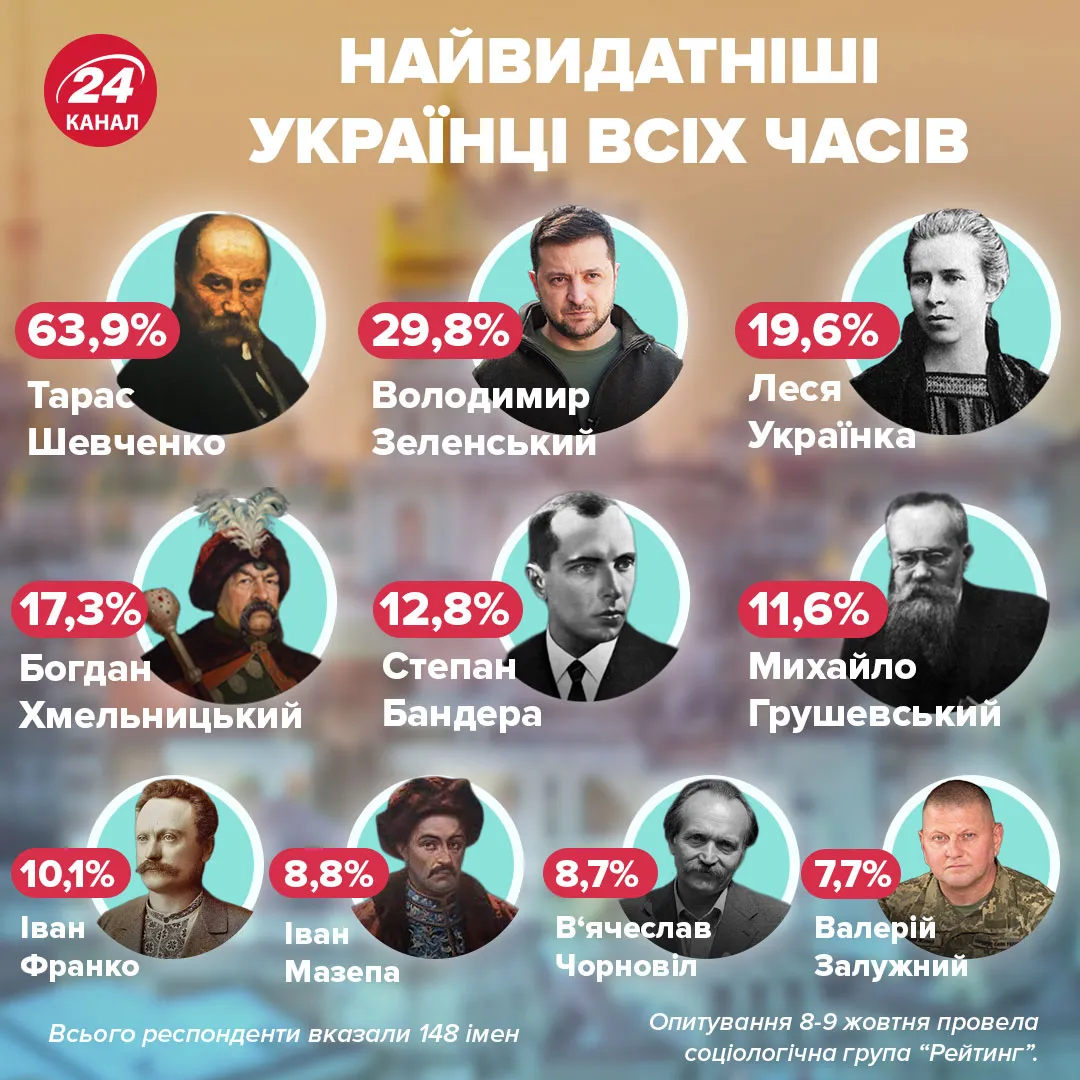 самые выдающиеся украинцы всех времен